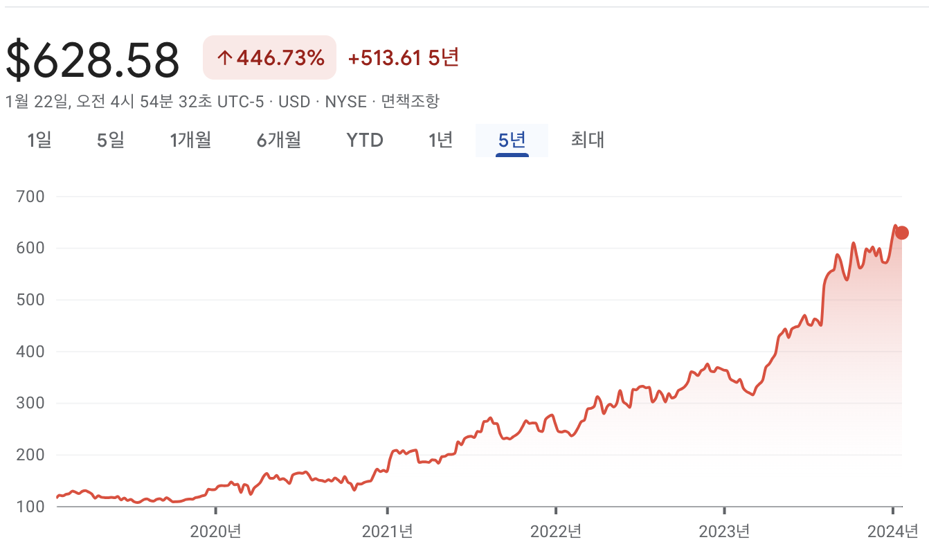 일라이릴리 주가