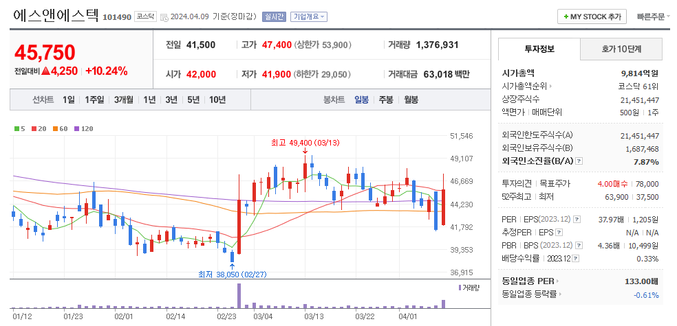 에스앤에스텍 일봉차트