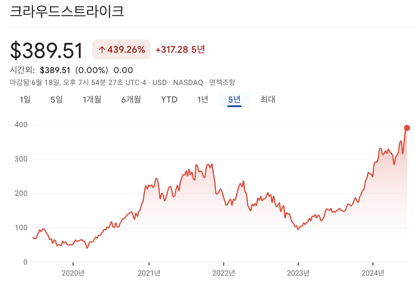 크라우드스트라이크 주가 차트