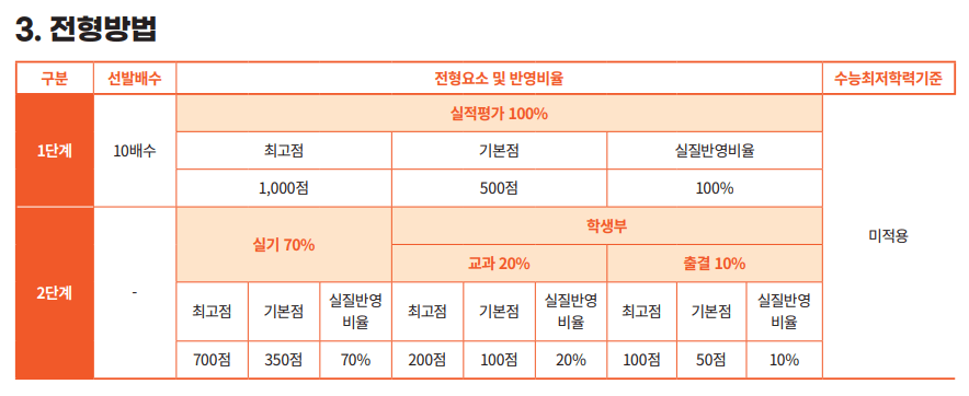 2025 동국대 스포츠문화 수능최저