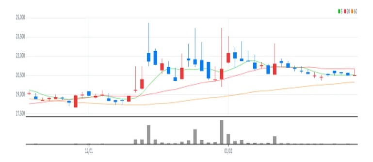 제일약품 차트