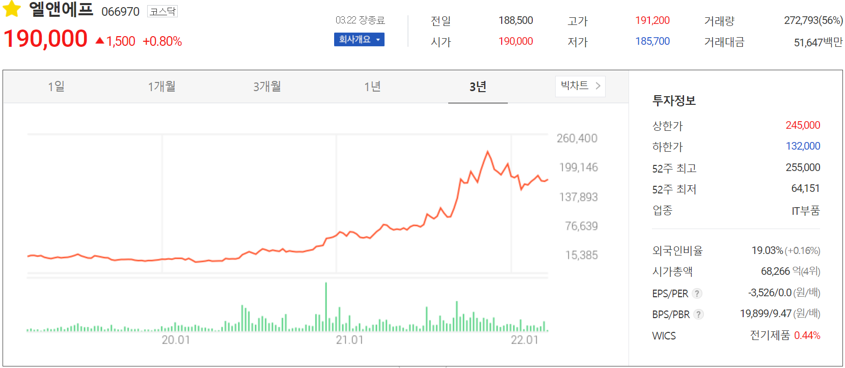 엘앤에프 - 주가 정보(2022.03.22)