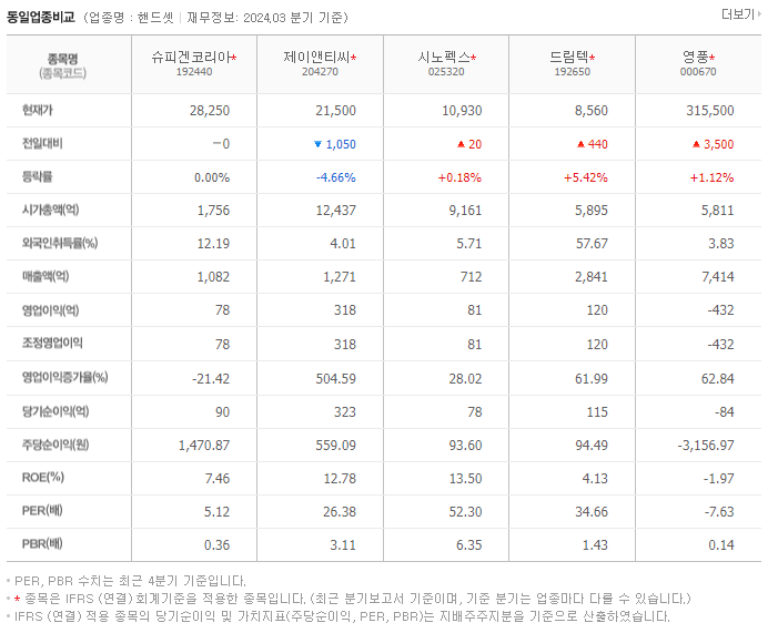 슈피겐코리아_동종업비교자료
