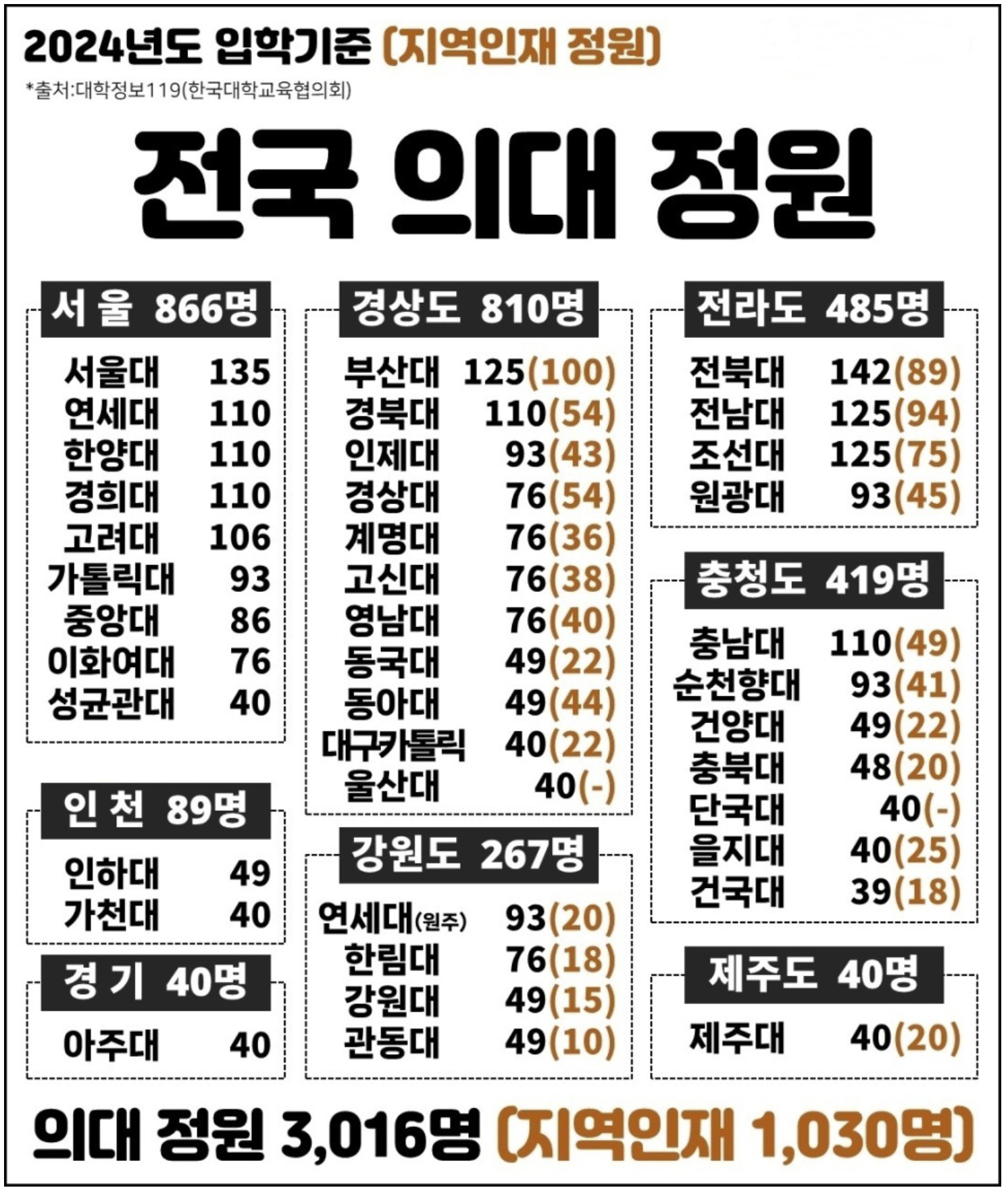 전국 의대 정원