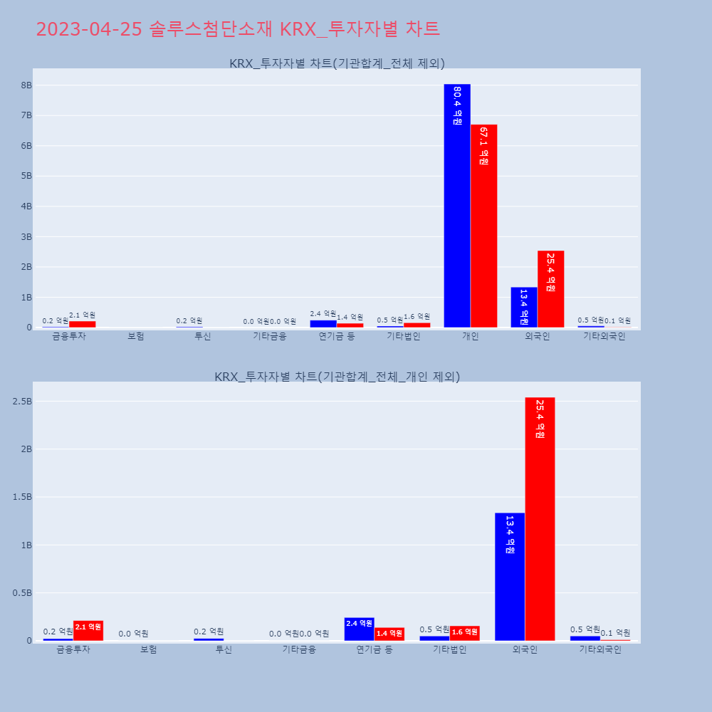 솔루스첨단소재_KRX_투자자별_차트