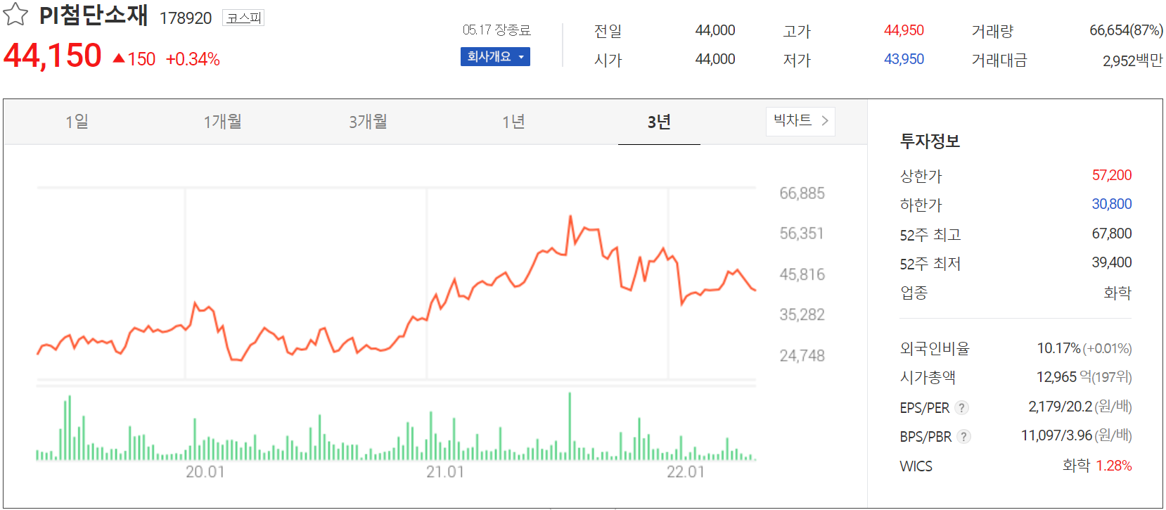 PI첨단소재 - 주가 정보 (2022.05.17)