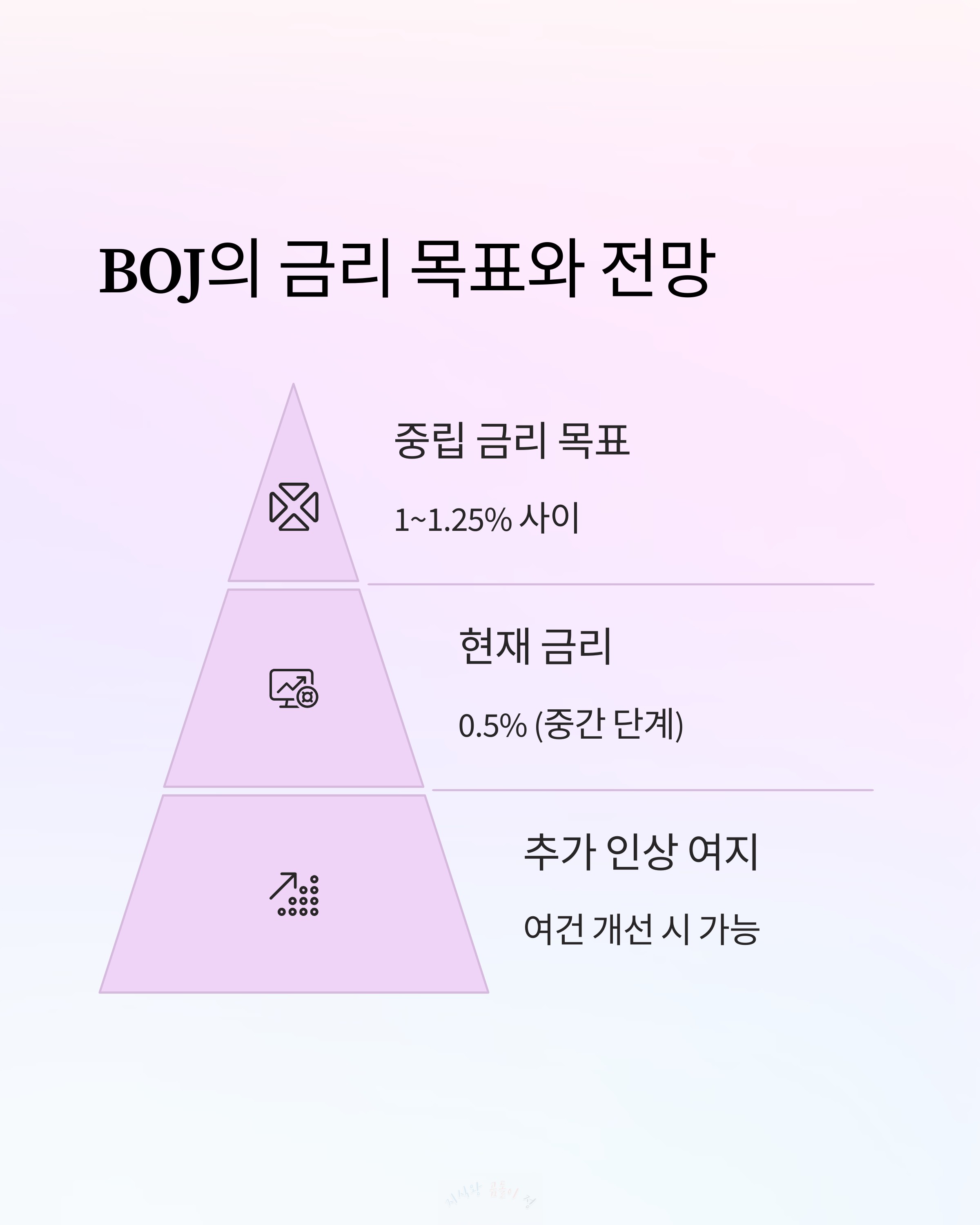 boj의 금리 목표와 전망
