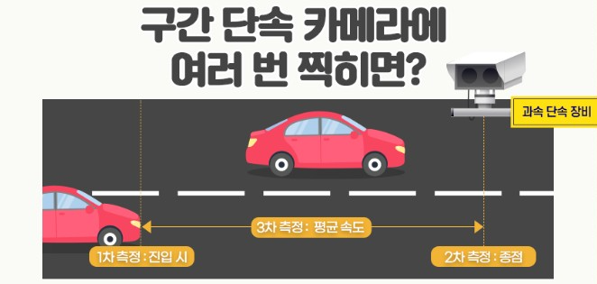 구간 단속 카메라