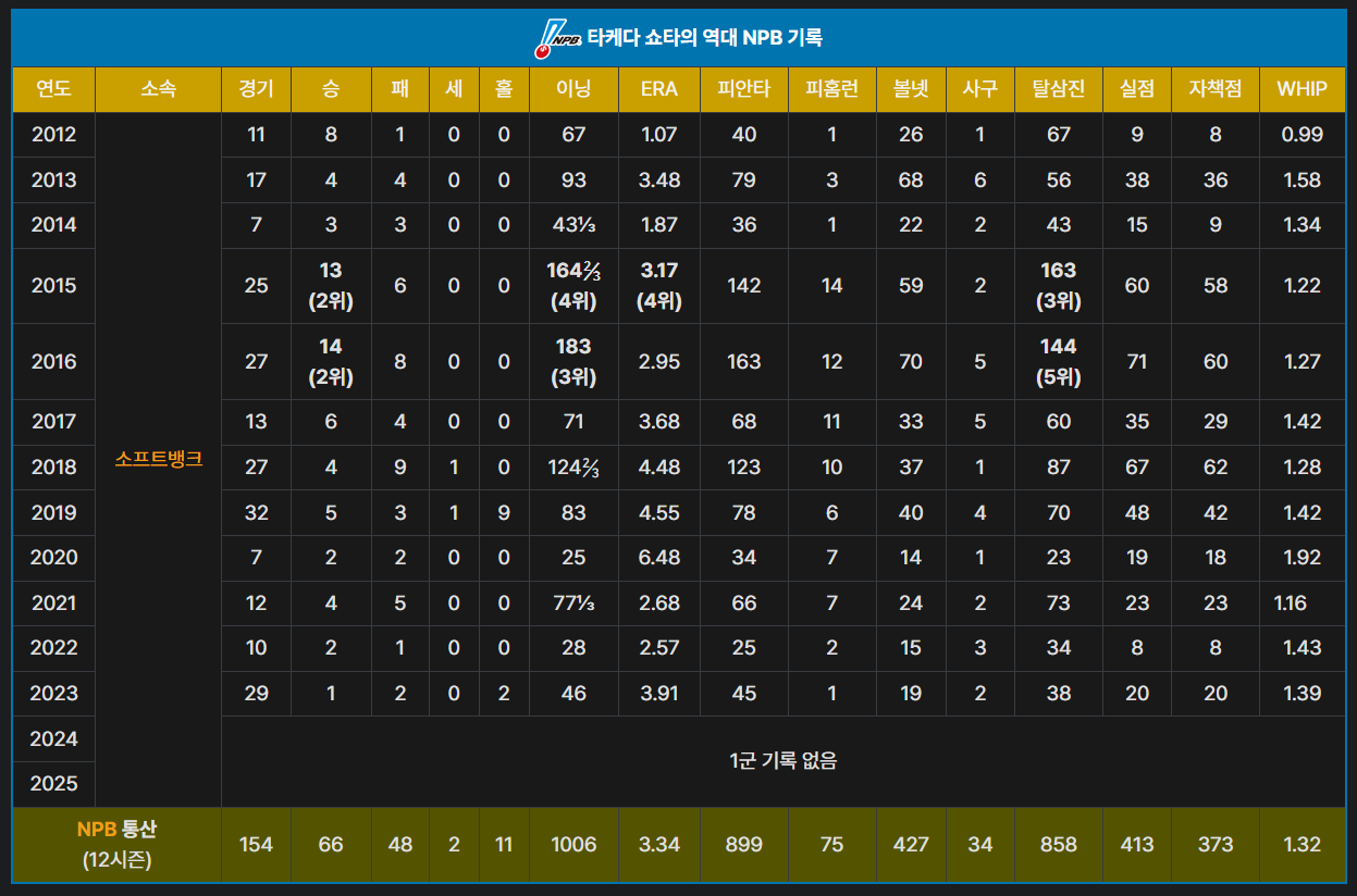 타케다 쇼타의 역대 일본프로야구리그 기록 리스트