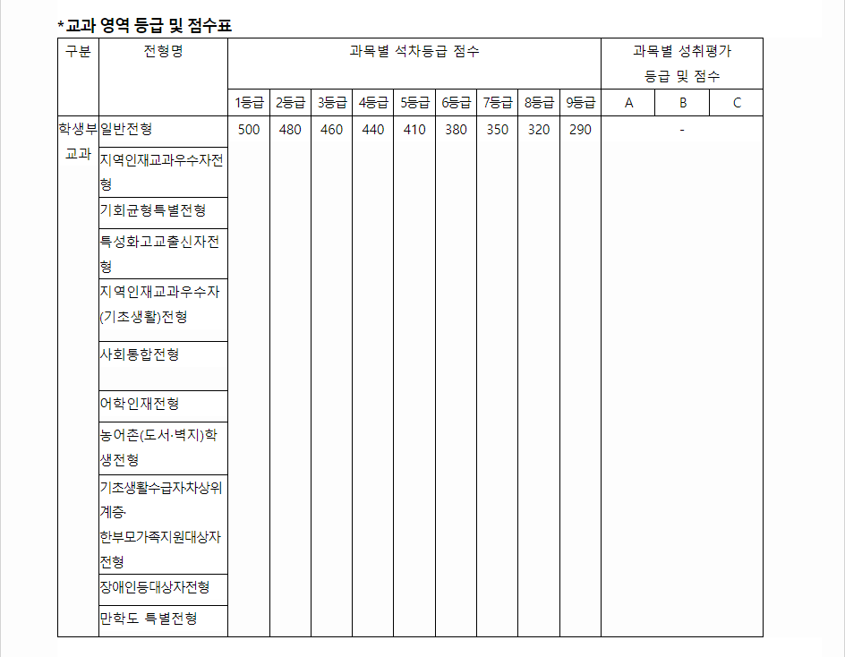 2024학년도 한남대학교 학생부교과전형 교과 영역 등급 및 점수표