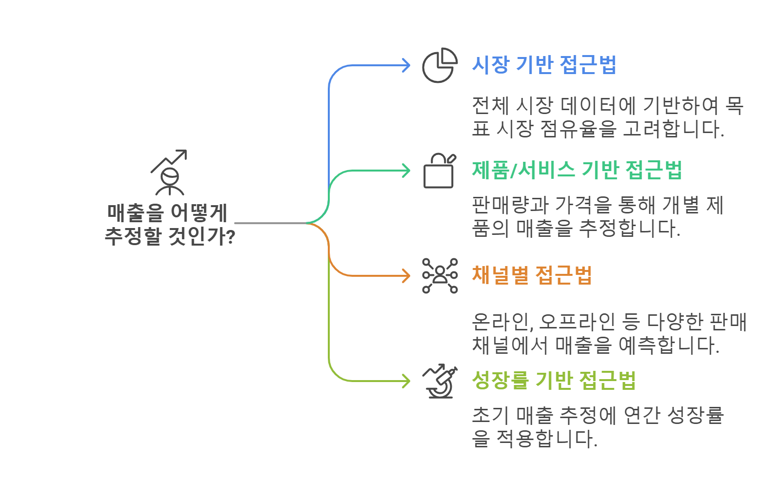 사업계획서의 추정 손익계산서 작성 시 매출 추정 방법에 대한 인포그래픽