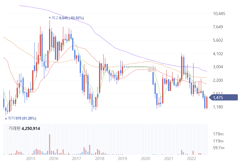 코드네이처 주가 전망