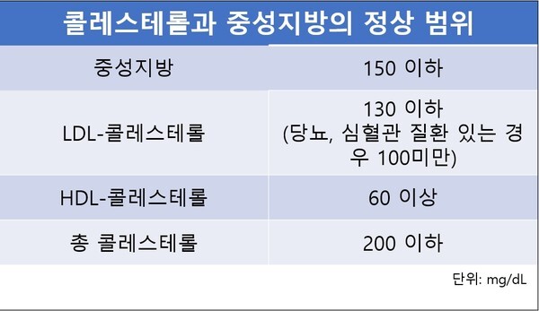 콜레스테롤과 중성지방의 정상 범위