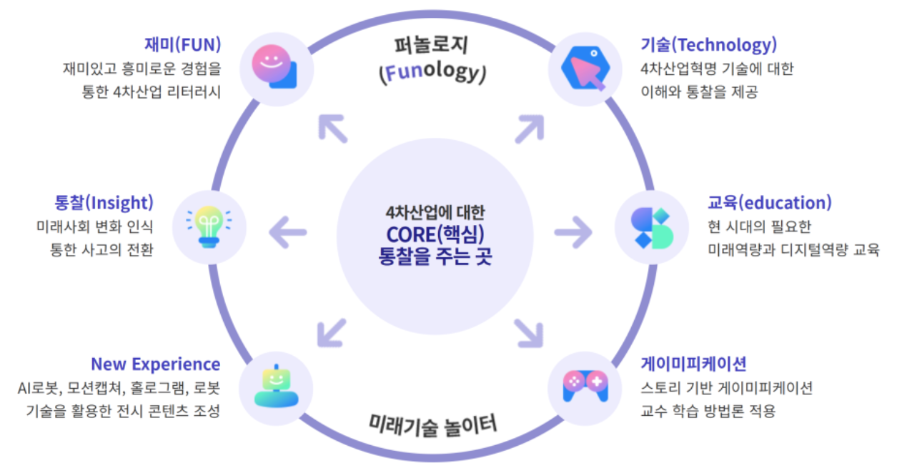 서울 퓨처랩을 설명하는 그림입니다.