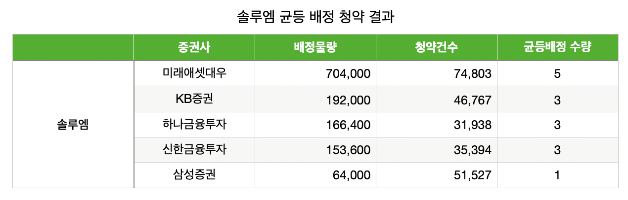 솔루엠-균등-배정-청약-결과