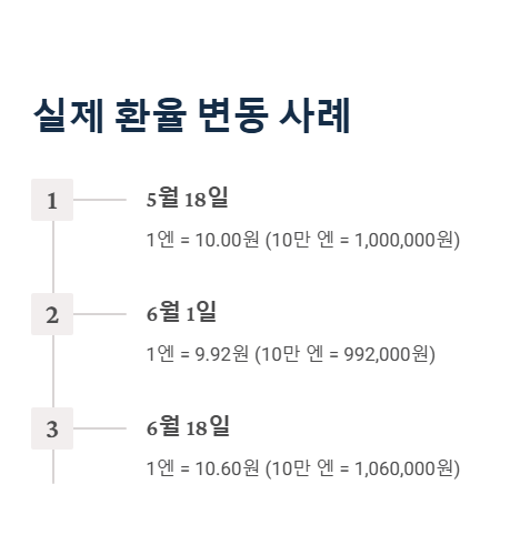 실제 환율 변동 사례