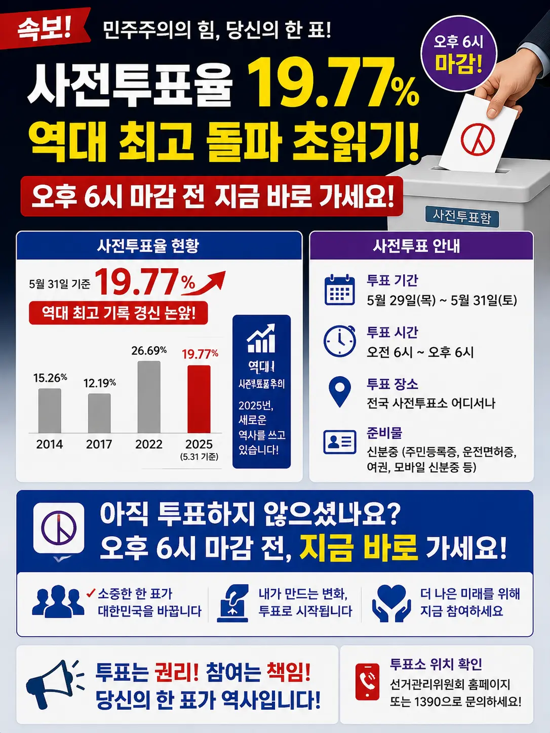 사전투표율 19.77% 역대 최고 돌파 초읽기 —
오후 6시 마감 전 지금 바로 이미지