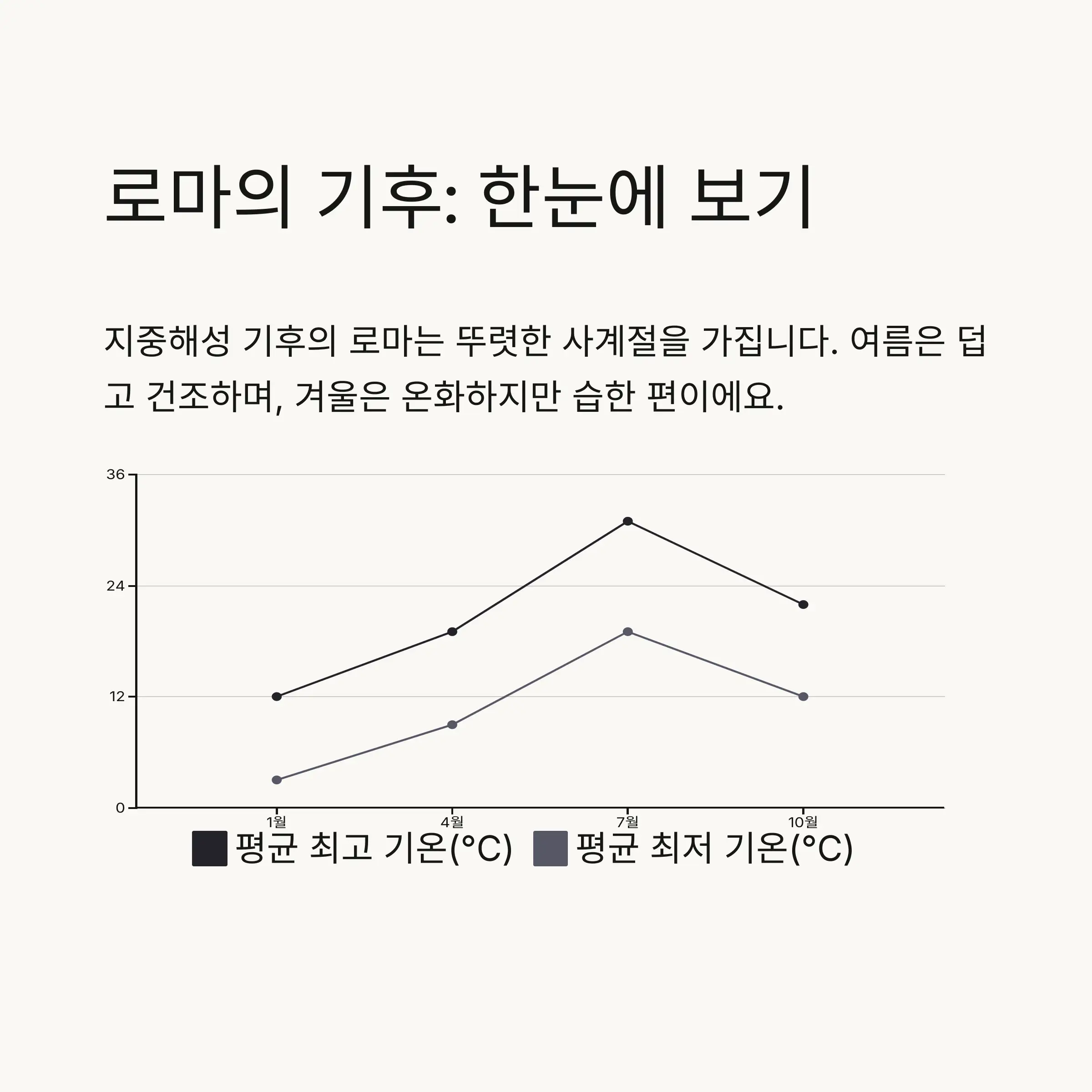 🌍 로마의 기후와 날씨 개요