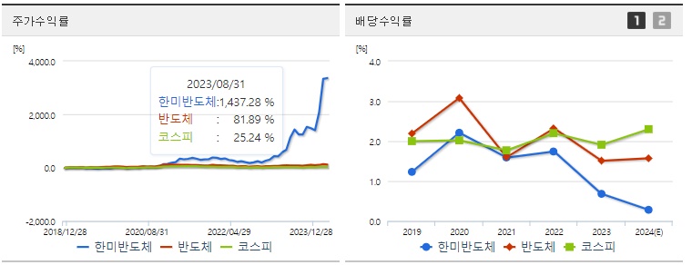 한미반도체 주가 및 배당 수익률