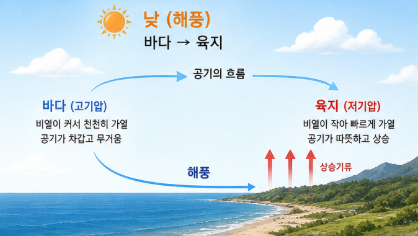 낮에 해풍이 육지를 빠르게 가열하고 바다의 차가운 공기가 육지로 이동하는 과정을 설명