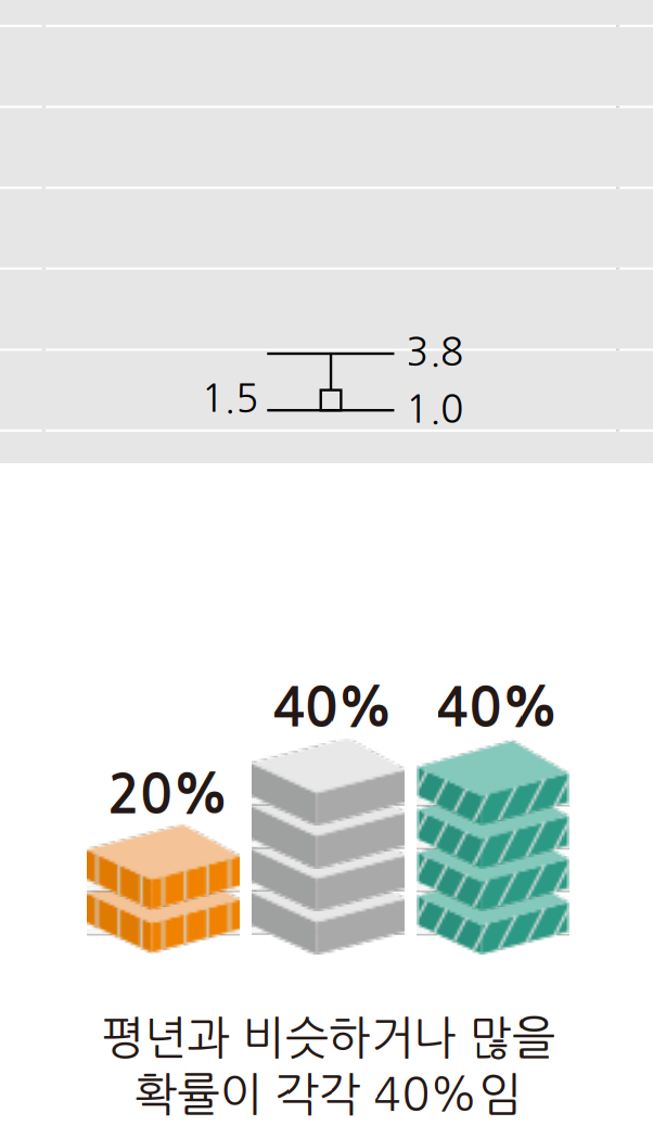 2월 5일 6일 7일 8일 9일 10일 11일 강수량 예보