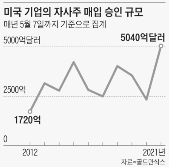 미국 주식시장 투자해야 하는 이유 - 자사주 매입 규모