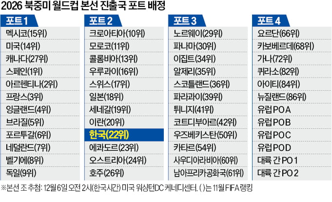 본선진출국포트