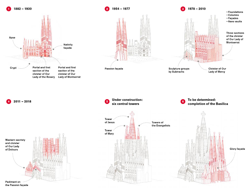 사그라다 파밀리아 대성당 건축의 역사