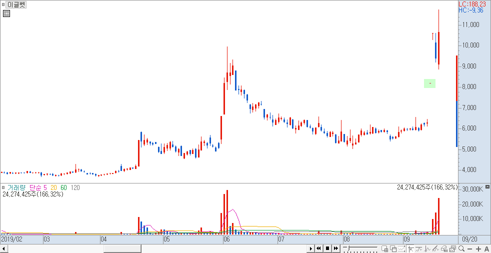 이글벳 일봉 차트