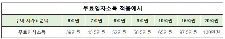 무료임차적용예시