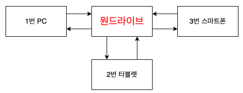 원드라이브 동기화 구조