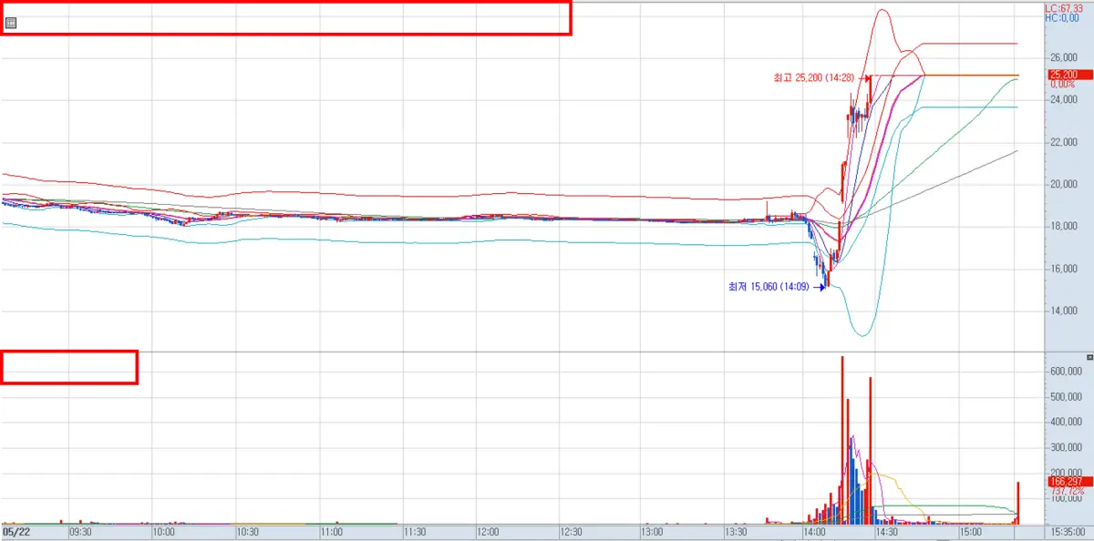 지표명이 가려진 차트