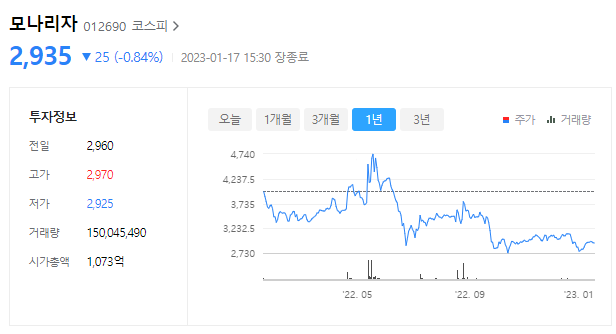 모나리자 주가는 2,935원