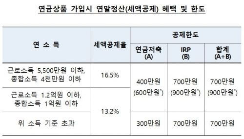 2024년 연말정산 연금저축 세액공제 노후 준비화 절약을 한번에
