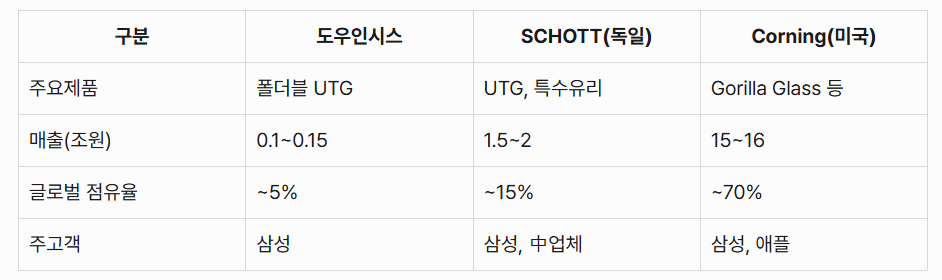 도우인시스 경쟁사 비교표