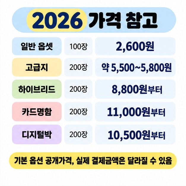 일반 명함 100장 2,600원, 고급지 200장 약 5,500원에서 5,800원, 특수 명함 200장 약 8,800원에서 11,000원부터인 공개가격 예시를 정리한 카드