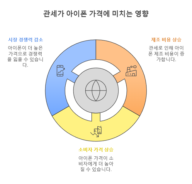 관세가 아이폰 가격에 미치는 영향