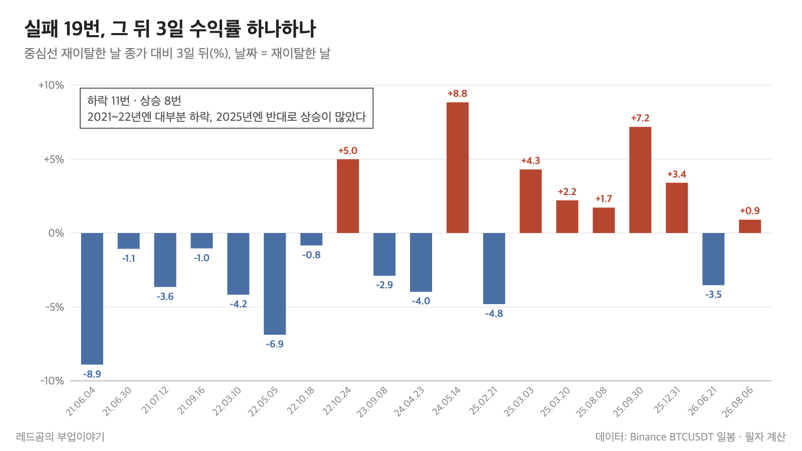 비트코인 볼린저밴드 &mdash; 중심선 회복 실패 19번의 3일 뒤 수익률