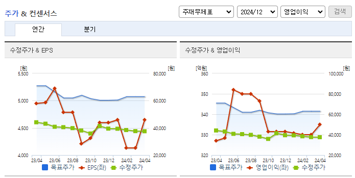 신세계푸드_컨센서스