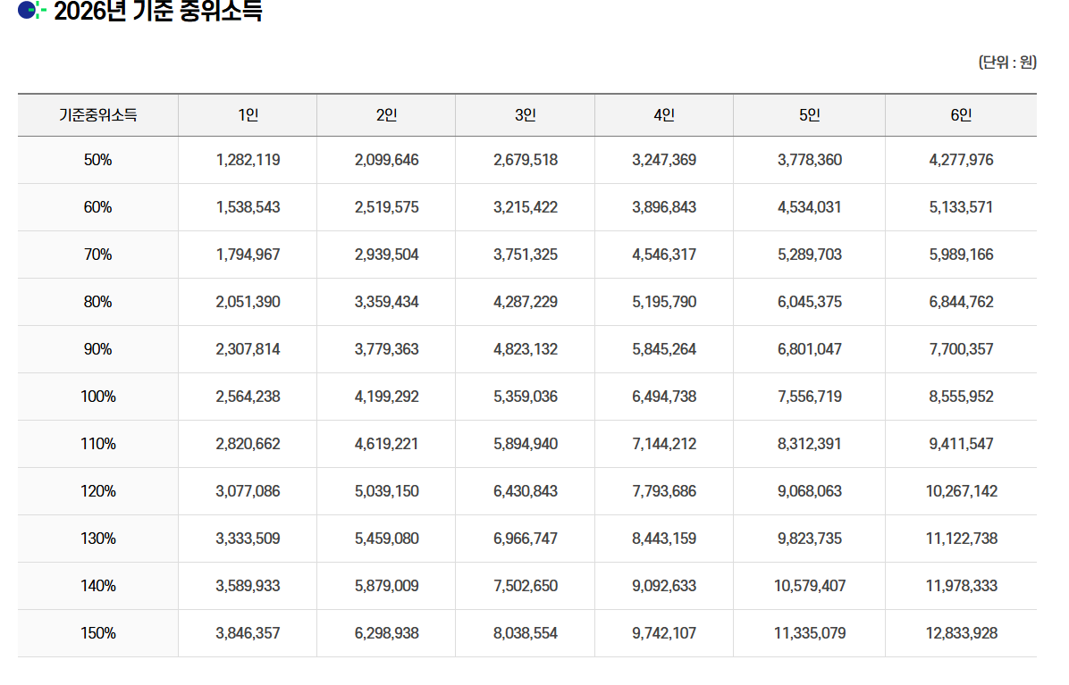 소득기준 50% 기준금액(중위소득)