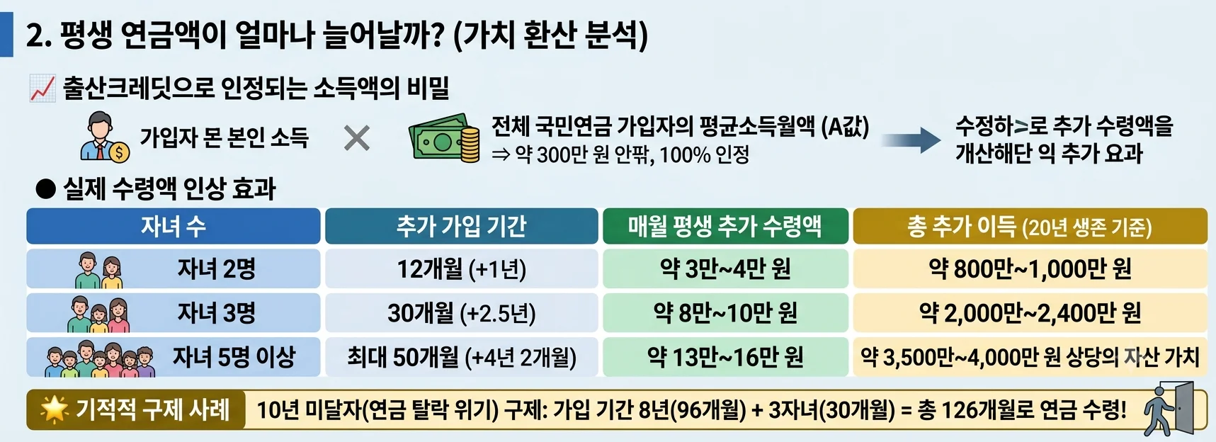 국민연금 출산크레딧 2자녀 12개월 3자녀 30개월 인정 기간 비교표