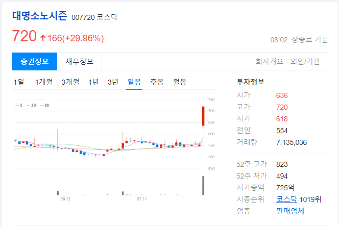 대명소노시즌-일봉-차트-이미지