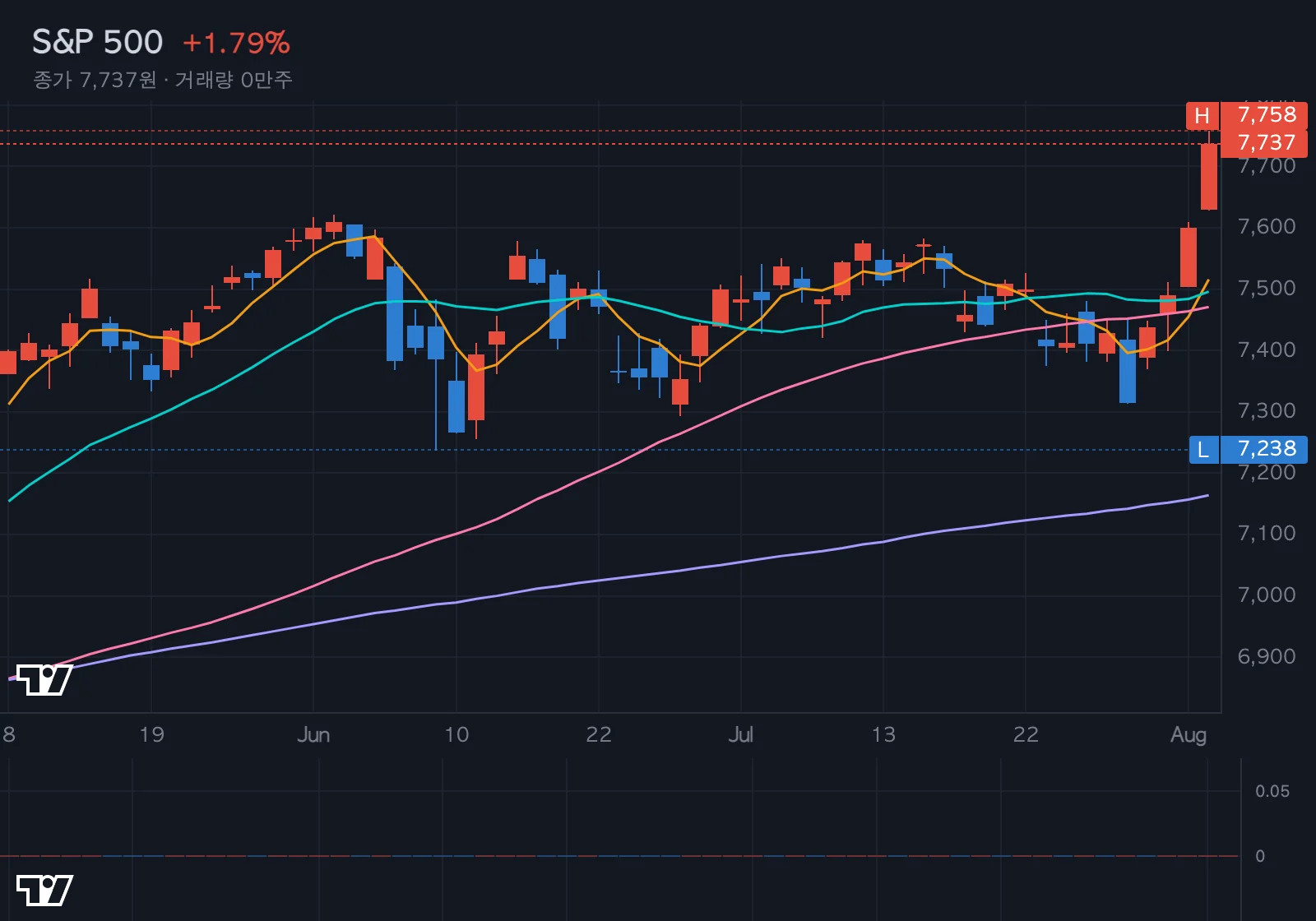 S&P 500 차트
