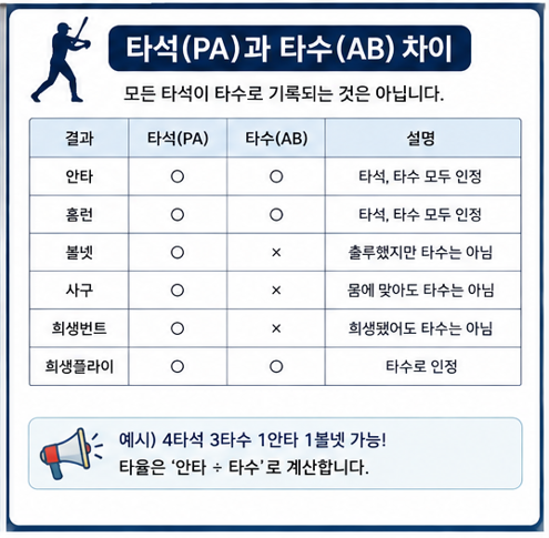 타석(PA)과 타수(AB) 차이