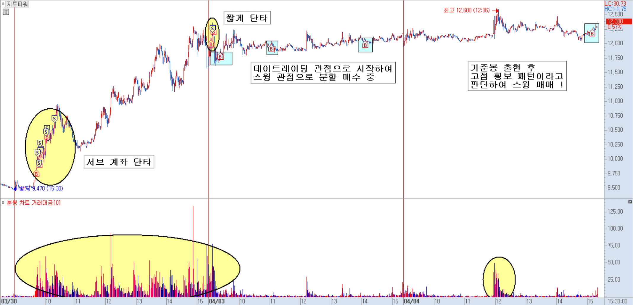 지투파워 분봉 차트