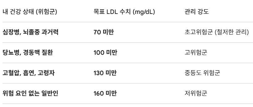 건강상태에 따른 목표 LDL 수치