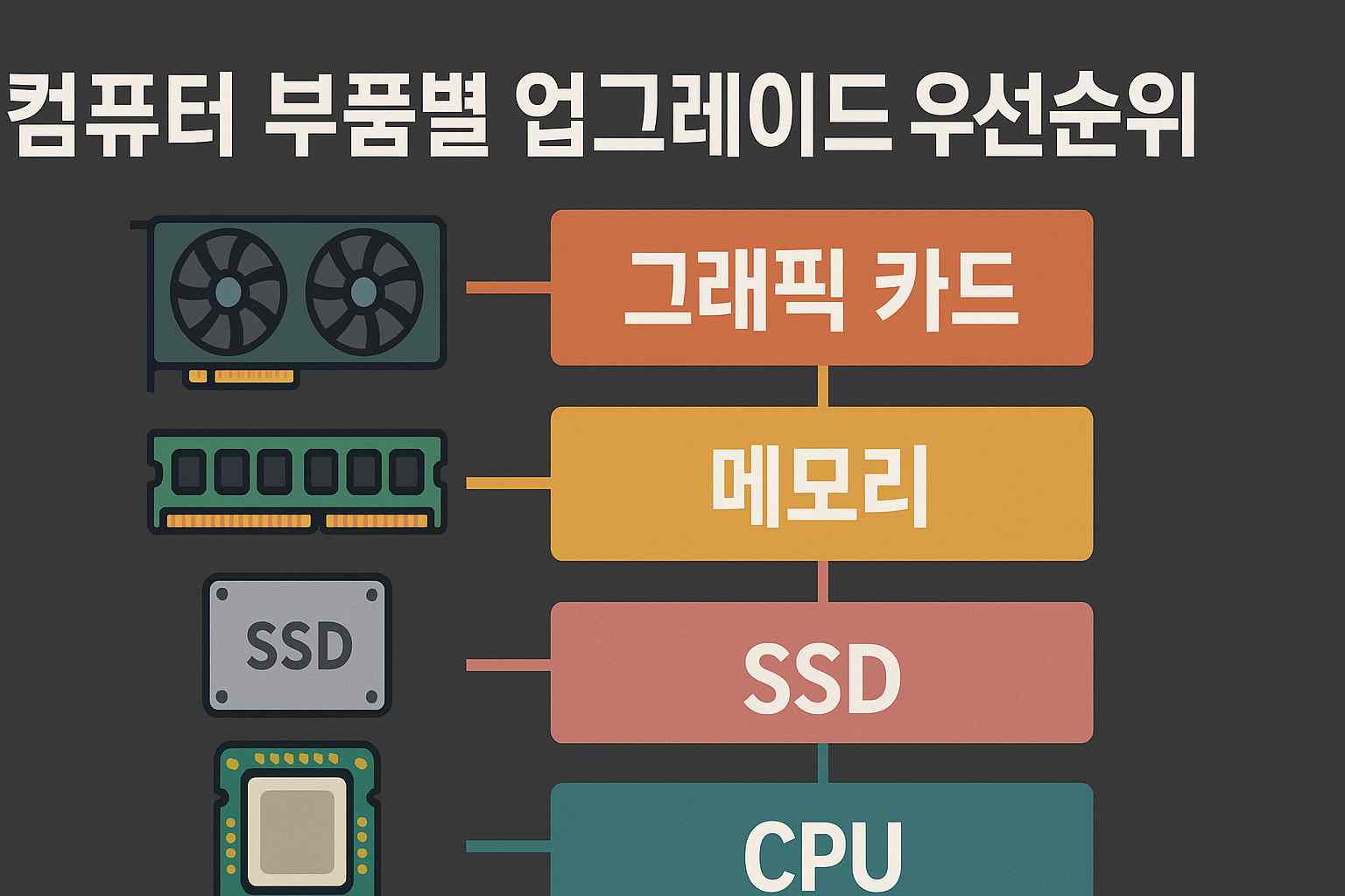 컴퓨터 부품별 업그레이드 우선순위 인포그래픽