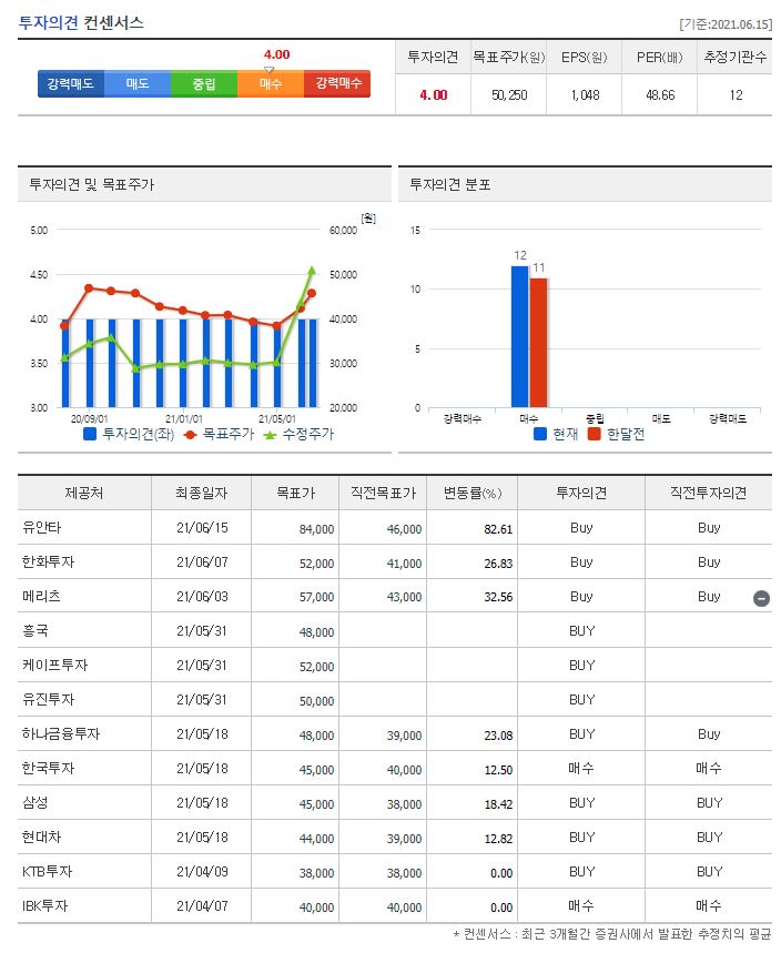 에스엠 목표주가