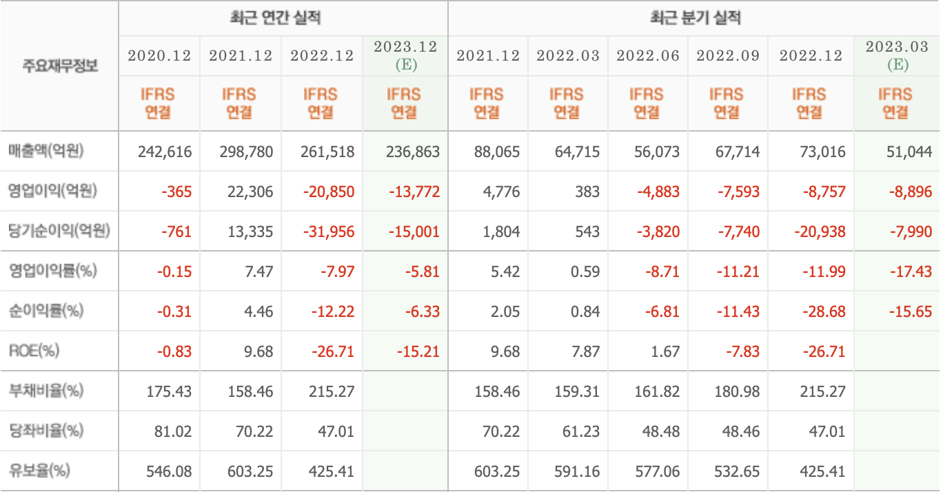 주요재무정보-LG디스플레이