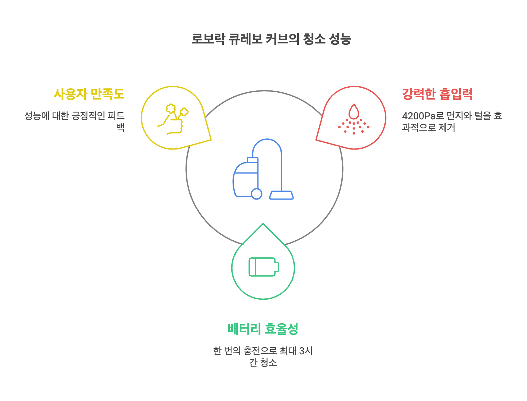 로보락 큐레보 커브 성능